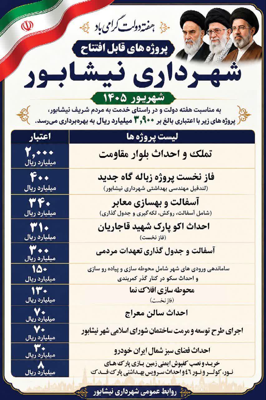 بهره‌برداری از ۳۹۰۰ میلیارد ریال پروژه عمرانی، خدماتی و هوشمندسازی شهرداری نیشابور